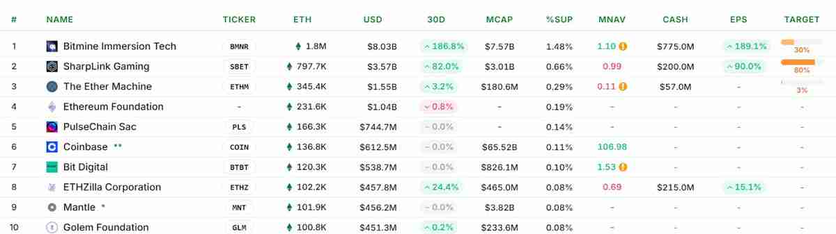 持仓110亿美元的比特币(BTC)巨鲸豪掷40亿美元押注以太坊(ETH),其ETH持仓规模超Sh